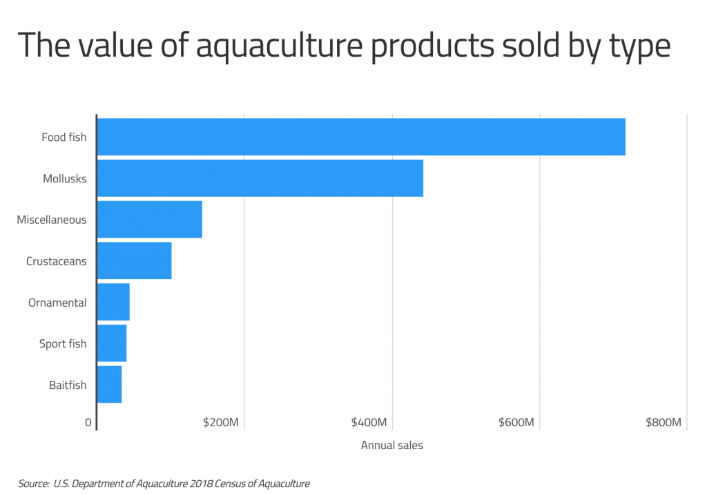 The value of aquaculture products sold by type